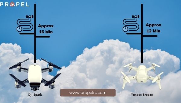 Vol DJI Spark contre Yuneec Breeze