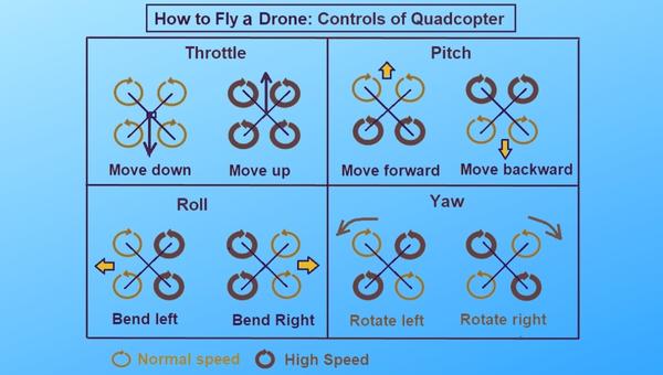 Come funzionano i droni?