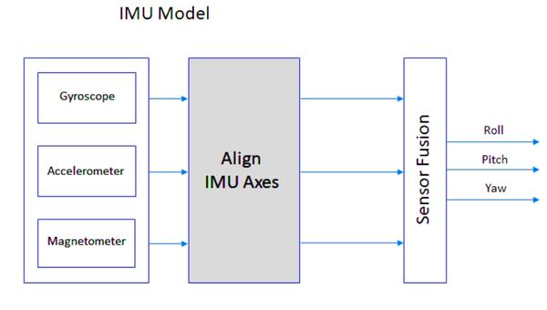 Unidade de Medição Inercial (IMU)