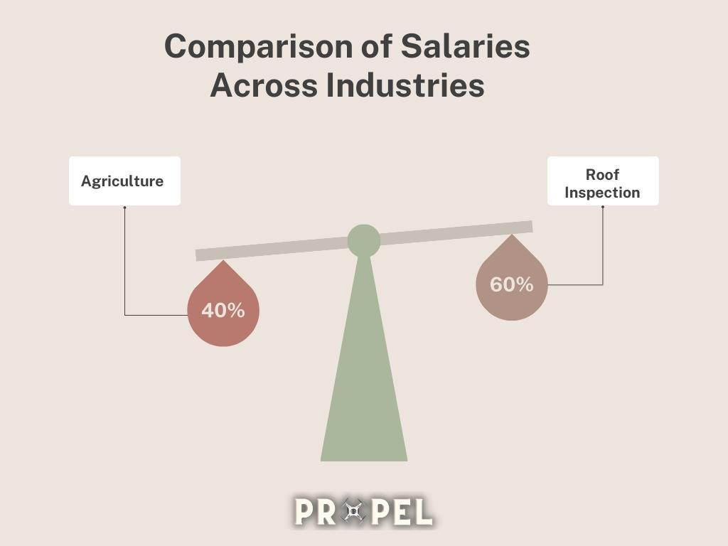 Salaire du pilote de drone