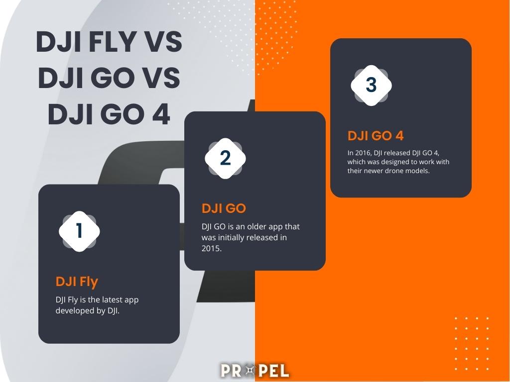 DJI Fly contra DJI GO contra DJI GO 4