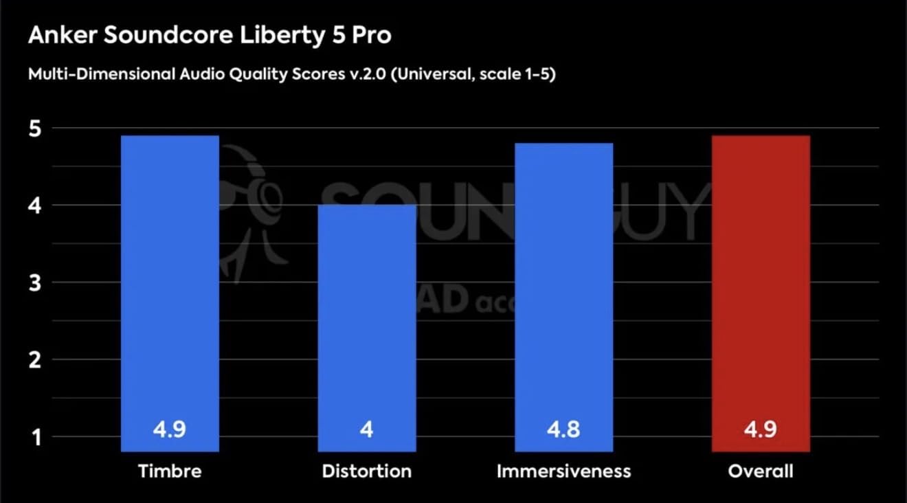 Liberty 5 Pro, Guinness World Records-Certified Call Quality, Anker Thus AI Chip, Active Noise Cancelling Wireless Earbuds, Crystal-Clear Calls for Commute, Noisy Environments customer photo 1